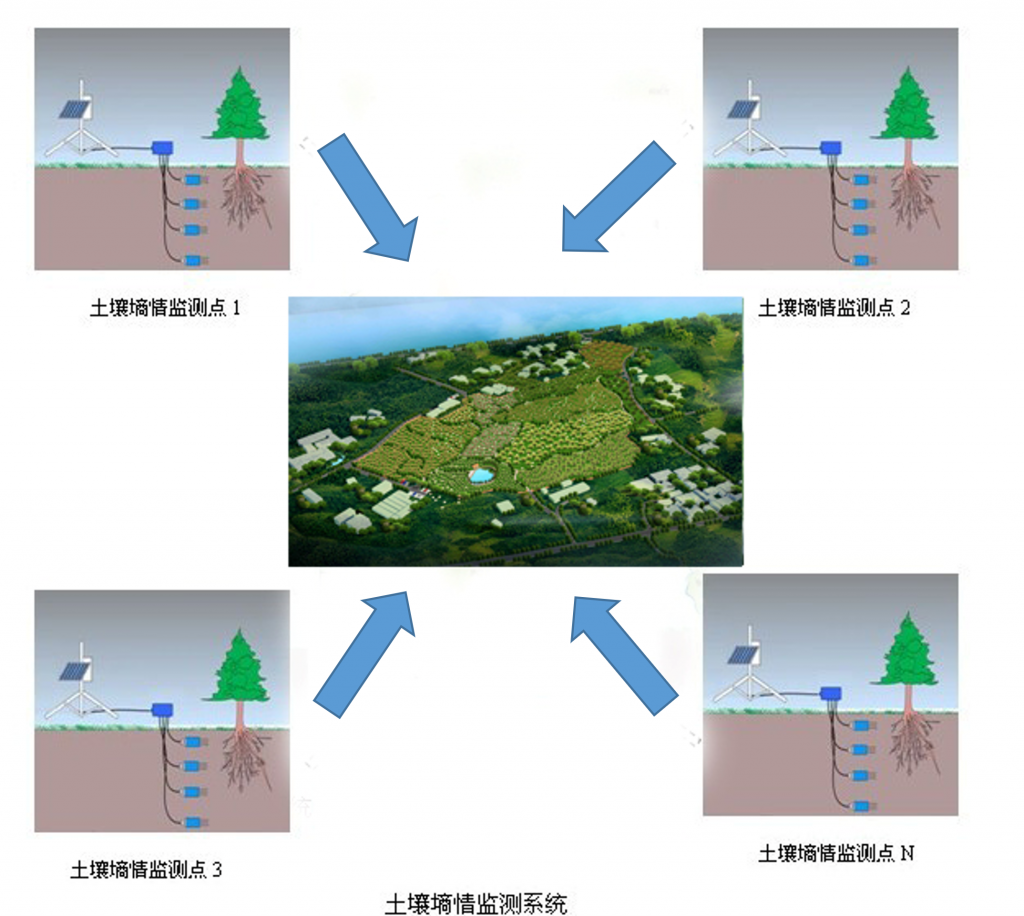 土壤墑情監(jiān)測(cè)